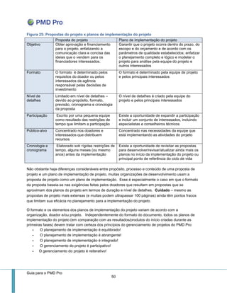 Guia para o PMD Pro 
50 
Figura 25: Propostas do projeto x planos de implementação do projeto Proposta do projeto Plano de implementação do projeto Objetivo 
Obter aprovação e financiamento para o projeto, enfatizando a comunicação clara e concisa das ideias que o vendem para os financiadores interessados. 
Garantir que o projeto ocorra dentro do prazo, do escopo e do orçamento e de acordo com os parâmetros de qualidade estabelecidos; enfatizar o planejamento completo e lógico e modelar o projeto para análise pela equipe do projeto e outros interessados Formato 
O formato é determinado pelos requisitos do doador ou pelos interessados da agência responsável pelas decisões de investimento 
O formato é determinado pela equipe de projeto e pelos principais interessados Nível de detalhes 
Limitado em nível de detalhes – devido ao propósito, formato, previsão, cronograma e cronologia da proposta 
O nível de detalhes é criado pela equipe do projeto e pelos principais interessados Participação 
Escrito por uma pequena equipe como resultado das restrições de tempo que limitam a participação 
Existe a oportunidade de expandir a participação e incluir um conjunto de interessados, incluindo especialistas e conselheiros técnicos Público-alvo 
Concentrado nos doadores e interessados que distribuem recursos 
Concentrado nas necessidades da equipe que está implementando as atividades do projeto Cronologia e cronograma 
Elaborado sob rígidas restrições de tempo, alguns meses (ou mesmo anos) antes da implementação 
Existe a oportunidade de revisitar as propostas para desenvolver/revisar/atualizar ainda mais os planos no início da implementação do projeto ou principal ponto de referência do ciclo de vida 
Não obstante haja diferenças consideráveis entre propósito, processo e conteúdo de uma proposta de projeto e um plano de implementação de projeto, muitas organizações de desenvolvimento usam a proposta de projeto como um plano de implementação. Esse é especialmente o caso em que o formato da proposta baseia-se nas exigências feitas pelos doadores que resultam em propostas que se aproximam dos planos do projeto em termos de duração e nível de detalhes. Cuidado – mesmo as propostas de projeto mais extensas (e muitas podem ultrapassar 100 páginas) ainda têm pontos fracos que limitam sua eficácia no planejamento para a implementação do projeto. 
O formato e os elementos dos planos de implementação do projeto variam de acordo com a organização, doador e/ou projeto. Independentemente do formato do documento, todos os planos de implementação do projeto (em comparação com as resultados/produtos do início criadas durante as primeiras fases) devem tratar com certeza dos princípios do gerenciamento de projetos do PMD Pro: 
- O planejamento de implementação é equilibrado! 
- O planejamento de implementação é abrangente! 
- O planejamento de implementação é integrado! 
- O gerenciamento do projeto é participativo! 
- O gerenciamento do projeto é reiterativo! 
 