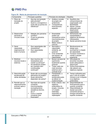 Guia para o PMD Pro 
77 
Figura 38: Matriz de planejamento de transição 
Componente 
Principais questões 
Princípios de orientação 
Desafios 
1. Plano de transição do projeto 
 Que tipo de transição está prevista? 
 Qual é o cronograma e quais são os pontos de referência? 
 Análise e revisão do projeto em andamento 
 Transparência; financiamento especial 
 Equilíbrio dos compromissos da organização com flexibilidade 
 Deixar o tempo adequado para desenvolver capacidades 
2. Desenvolver parcerias e vínculos locais 
 Seleção dos parceiros corretos? 
 O que os parceiros oferecem? 
 Diversidade: podem ser necessários outros insumos/recursos do projeto 
 Metas claras e comuns 
 Alinhamento das necessidades e objetivos de diversos interessados 
 Apoiar parceiros locais 
3. Gerar capacidade organizacional local e humana 
 Que capacidades são necessárias? 
 Que capacidades existem? 
 Aproveitar a capacidade existente, se possível 
 Criar ambientes que apoiem as capacidades 
 Monitoramento de design para acompanhar a criação de capacidade 
 Fornecer incentivos e manter a equipe experiente 
4. Mobilizar recursos locais e externos 
 Que insumos são necessárias para manter os serviços? 
 Os benefícios podem ser mantidos sem contribuições contínuas? 
 Buscar serviços de suprimento localmente quando possível 
 Trazer cada vez mais recursos externos sob o controle local 
 Dificuldade de encontrar recursos locais adequados e disponíveis 
 Outros financiadores não aderem aos objetivos originais 
5. Descontinuação escalonada de várias atividades 
 Quais são os principais elementos do projeto? 
 Quais elementos dependem de outros? 
 Flexibilidade; a sequência escalonada pode- se alterar na implementação 
 Tempo suficiente para que o ciclo do projeto comece a ver o impacto e os objetivos pretendidos 
6. Permitir que os relacionamentos evoluam após a transição 
 Que tipos de suporte constante (recomendações, aconselhamento, assistência técnica, etc.)? 
 Como o suporte constante será financiado? 
 Evita o desvio dos objetivos pretendidos do projeto, incluindo um projeto estendido, expandido ou replanejado 
 Disponibilidade de financiamento para o suporte constante 
 Disponibilidade da equipe que pode concentrar tempo e energia suficientes no suporte constante  