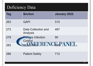 CMS Hospital QAPI Standards 2022 | PDF