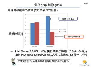 University of Tokyo
46/60	
経過時間[s]	
→ Intel Xeon (2.93GHz)では実行時間が微増 (2.8秒→3.0秒)
IBM POWER6 (3.5GHz) では大幅に高速化(3.8秒→1.7秒)
条件...