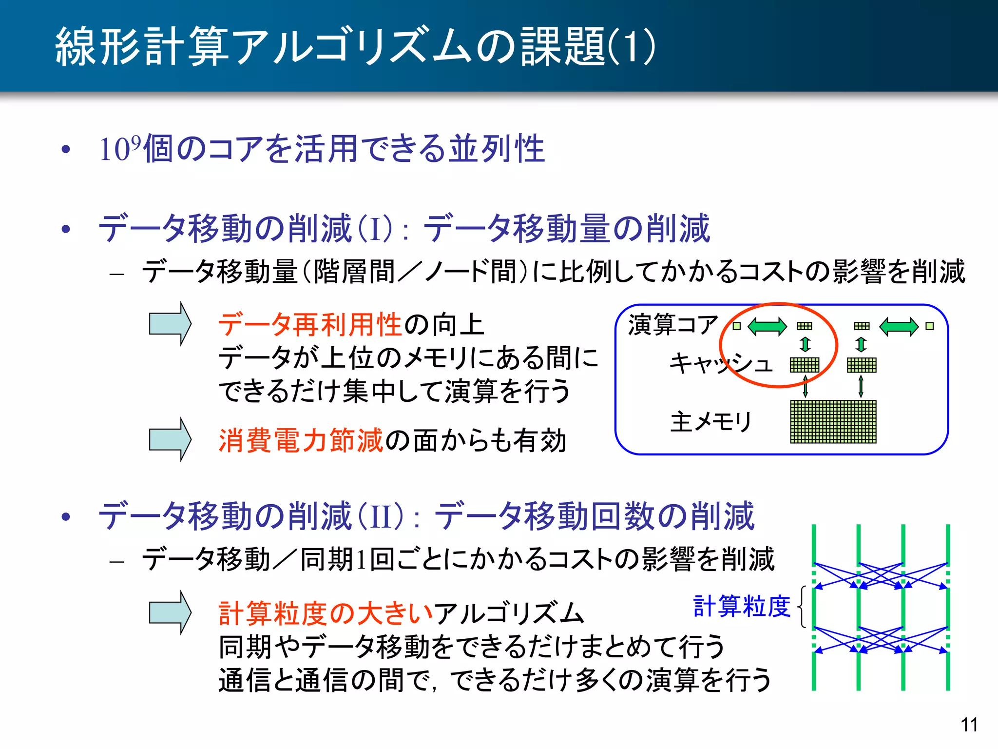 11
線形計算アルゴリズムの課題(1)
• 109個のコアを活用できる並列性
• データ移動の削減（I）： データ移動量の削減
– データ移動量（階層間／ノード間）に比例してかかるコストの影響を削減
• データ移動の削減（II）： データ移動回数の削減
– データ移動／同期1回ごとにかかるコストの影響を削減
データ再利用性の向上
データが上位のメモリにある間に
できるだけ集中して演算を行う
演算コア
キャッシュ
主メモリ
計算粒度の大きいアルゴリズム
同期やデータ移動をできるだけまとめて行う
通信と通信の間で，できるだけ多くの演算を行う
消費電力節減の面からも有効
計算粒度
 