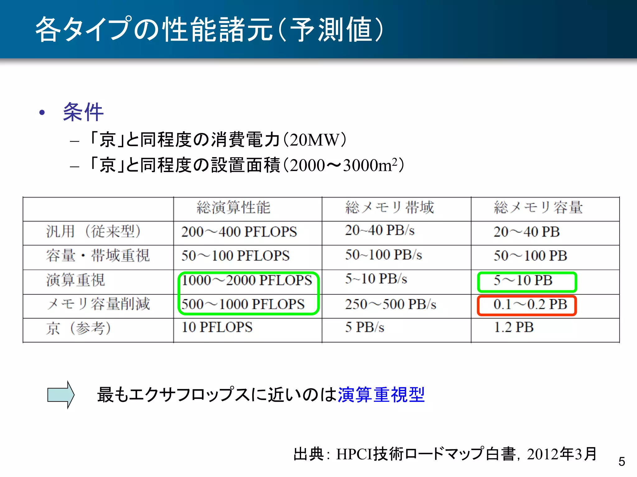 5
各タイプの性能諸元（予測値）
• 条件
– 「京」と同程度の消費電力（20MW）
– 「京」と同程度の設置面積（2000～3000m2）
出典： HPCI技術ロードマップ白書，2012年3月
最もエクサフロップスに近いのは演算重視型
 