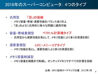 4
2018年のスーパーコンピュータ： 4つのタイプ
• 汎用型
– メモリ容量・帯域・演算性能をバランス良く向上
– 「京」のように汎用的に様々な問題に適用可能
• 容量・帯域重視型
– 汎用型から演算性能を落として，メモリ性能により多くの資源を割く
• 演算重視型
– メモリ性能を落とし，演算性能により多くの資源を割く
• メモリ容量削減型
– メモリ容量を極限まで削減し，オンチップメモリですべての計算を完結
出典： HPCI技術ロードマップ白書，2012年3月
「京」の後継
ベクトル計算機タイプ
GPU・メニーコアタイプ
 