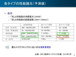 5
各タイプの性能諸元（予測値）
• 条件
– 「京」と同程度の消費電力（20MW）
– 「京」と同程度の設置面積（2000～3000m2）
出典： HPCI技術ロードマップ白書，2012年3月
最もエクサフロップスに近いのは演算重視型
 
