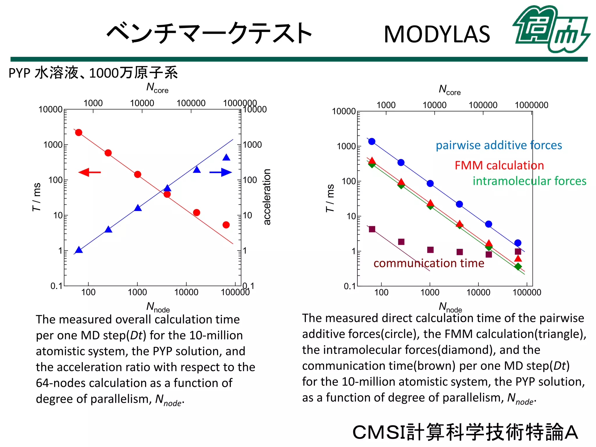ベンチマークテスト MODYLAS
100 1000 10000 100000
0.1
1
10
100
1000
10000
1000 10000 100000 1000000
0.1
1
10
100
1000
10000
T/ms
Ncore
Nnode
acceleration
100 1000 10000 100000
0.1
1
10
100
1000
10000
1000 10000 100000 1000000
T/ms
Ncore
Nnode
The measured direct calculation time of the pairwise
additive forces(circle), the FMM calculation(triangle),
the intramolecular forces(diamond), and the
communication time(brown) per one MD step(Dt)
for the 10-million atomistic system, the PYP solution,
as a function of degree of parallelism, Nnode.
The measured overall calculation time
per one MD step(Dt) for the 10-million
atomistic system, the PYP solution, and
the acceleration ratio with respect to the
64-nodes calculation as a function of
degree of parallelism, Nnode.
pairwise additive forces
FMM calculation
intramolecular forces
communication time
PYP 水溶液、1000万原子系
ＣＭＳＩ計算科学技術特論Ａ
 