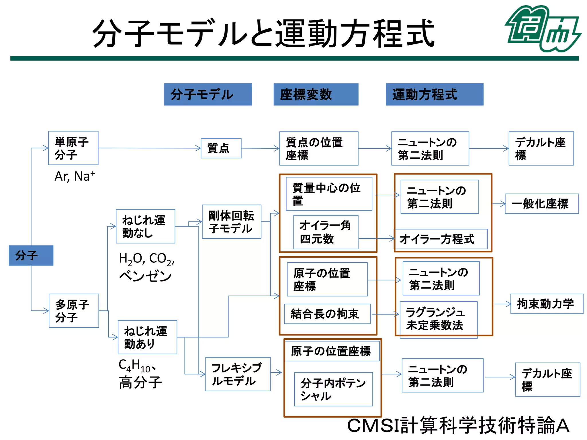 分子モデルと運動方程式
ＣＭＳＩ計算科学技術特論Ａ
分子
単原子
分子
質点
質点の位置
座標
デカルト座
標
ニュートンの
第二法則
座標変数分子モデル
多原子
分子
運動方程式
ねじれ運
動なし
質量中心の位
置
剛体回転
子モデル
フレキシブ
ルモデル
ねじれ運
動あり
オイラー角
四元数
原子の位置座標
分子内ポテン
シャル
原子の位置
座標
結合長の拘束
ニュートンの
第二法則
オイラー方程式
ニュートンの
第二法則
ラグランジュ
未定乗数法
ニュートンの
第二法則
一般化座標
拘束動力学
デカルト座
標
Ar, Na+
H2O, CO2,
ベンゼン
C4H10、
高分子
 