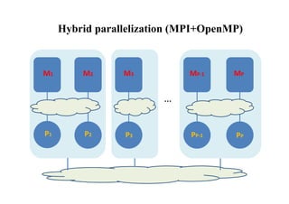 CMSI計算科学技術特論A (2015) 第13回 Parallelization of Molecular Dynamics | PDF