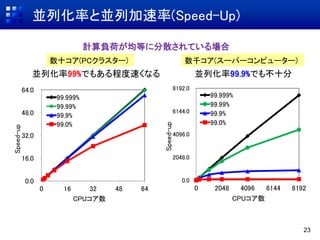 並列化率と並列加速率(Speed-Up)
23
計算負荷が均等に分散されている場合
0.0
2048.0
4096.0
6144.0
8192.0
0 2048 4096 6144 8192
99.999%
99.99%
99.9%
99.0%
Speed-up
CPUコア数
0.0
16.0
32.0
48.0
64.0
0 16 32 48 64
99.999%
99.99%
99.9%
99.0%
CPUコア数
Speed-up
並列化率99%でもある程度速くなる 並列化率99.9%でも不十分
数十コア(PCクラスター) 数千コア(スーパーコンピューター)
 