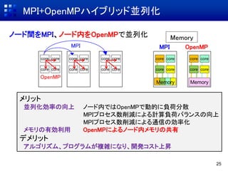 MPI+OpenMPハイブリッド並列化
25
corecore
corecore
corecore
corecore
corecore
corecore
MPI
OpenMP
corecore
corecore
Memory
corecore
corecore
Memory
MPI OpenMP
Memoryノード間をMPI、ノード内をOpenMPで並列化
メリット
並列化効率の向上 ノード内ではOpenMPで動的に負荷分散
MPIプロセス数削減による計算負荷バランスの向上
MPIプロセス数削減による通信の効率化
メモリの有効利用 OpenMPによるノード内メモリの共有
デメリット
アルゴリズム、プログラムが複雑になり、開発コスト上昇
 