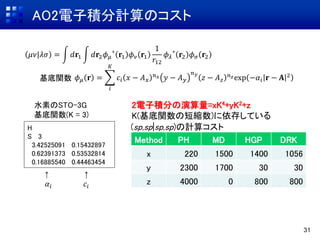 AO2電子積分計算のコスト
31
Method PH MD HGP DRK
x 220 1500 1400 1056
y 2300 1700 30 30
z 4000 0 800 800
(sp,sp|sp,sp)の計算コスト
𝜇𝜈|𝜆𝜎 = 𝑑𝐫1 𝑑𝐫2 𝜙 𝜇
∗
𝐫1 𝜙 𝜈 𝐫1
1
𝑟12
𝜙 𝜆
∗
𝐫2 𝜙 𝜎 𝐫2
𝜙 𝜇 𝐫 =
𝑖
𝐾
𝑐𝑖 𝑥 − 𝐴 𝑥
𝑛 𝑥 𝑦 − 𝐴 𝑦
𝑛 𝑦
𝑧 − 𝐴 𝑧
𝑛 𝑧exp −𝛼𝑖 𝐫 − 𝐀 2
2電子積分の演算量=xK4+yK2+z
K(基底関数の短縮数)に依存している
H
S 3
3.42525091 0.15432897
0.62391373 0.53532814
0.16885540 0.44463454
水素のSTO-3G
基底関数(K = 3)
↑ ↑
𝛼𝑖 𝑐𝑖
基底関数
 