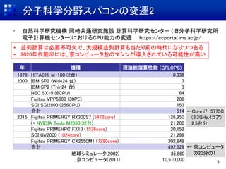 分子科学分野スパコンの変遷2
• 自然科学研究機構 岡崎共通研究施設 計算科学研究センター (旧分子科学研究所
電子計算機センター)におけるCPU能力の変遷 https://ccportal.ims.ac.jp/
3
年 機種 理論総演算性能 (GFLOPS)
1979 HITACHI M-180 (2台) 0.036
2000 IBM SP2 (Wide24 台) 7
IBM SP2 (Thin24 台) 3
NEC SX-5 (8CPU) 64
Fujitsu VPP5000 (30PE) 288
SGI SGI2800 (256CPU) 153
合計 514
2015 Fujitsu PRIMERGY RX300S7 (5472core) 126,950
(+ NVIDIA Tesla M2090 32台) 21,280
Fujitsu PRIMEHPC FX10 (1536core) 20,152
SGI UV2000 (1024core) 21,299
Fujitsu PRIMERGY CX2550M1 (7280core) 302,848
合計 492,529
地球シミュレータ(2002) 35,860
京コンピュータ(2011) 10,510,000
←Core i7 5775C
(3.3GHz,4コア)
2.5台分
← 京コンピュータ
の20分の1
• 並列計算は必要不可欠で、大規模並列計算も当たり前の時代になりつつある
• 2020年代前半には、京コンピュータ並のマシンが導入されている可能性が高い
 