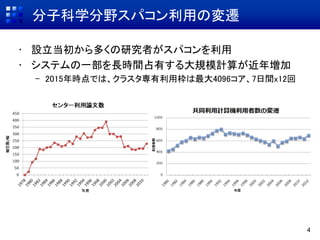 分子科学分野スパコン利用の変遷
• 設立当初から多くの研究者がスパコンを利用
• システムの一部を長時間占有する大規模計算が近年増加
– 2015年時点では、クラスタ専有利用枠は最大4096コア、7日間x12回
4
 