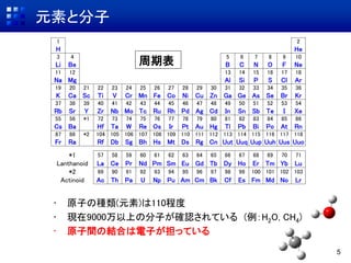 元素と分子
5
• 原子の種類(元素)は110程度
• 現在9000万以上の分子が確認されている (例：H2O, CH4)
• 原子間の結合は電子が担っている
1 2
H He
3 4 5 6 7 8 9 10
Li Be B C N O F Ne
11 12 13 14 15 16 17 18
Na Mg Al Si P S Cl Ar
19 20 21 22 23 24 25 26 27 28 29 30 31 32 33 34 35 36
K Ca Sc Ti V Cr Mn Fe Co Ni Cu Zn Ga Ge As Se Br Kr
37 38 39 40 41 42 43 44 45 46 47 48 49 50 51 52 53 54
Rb Sr Y Zr Nb Mo Tc Ru Rh Pd Ag Cd In Sn Sb Te I Xe
55 56 *1 72 73 74 75 76 77 78 79 80 81 82 83 84 85 86
Cs Ba Hf Ta W Re Os Ir Pt Au Hg Tl Pb Bi Po At Rn
87 88 *2 104 105 106 107 108 109 110 111 112 113 114 115 116 117 118
Fr Ra Rf Db Sg Bh Hs Mt Ds Rg Cn Uut Uuq Uup Uuh Uus Uuo
*1 57 58 59 60 61 62 63 64 65 66 67 68 69 70 71
Lanthanoid La Ce Pr Nd Pm Sm Eu Gd Tb Dy Ho Er Tm Yb Lu
*2 89 90 91 92 93 94 95 96 97 98 99 100 101 102 103
Actinoid Ac Th Pa U Np Pu Am Cm Bk Cf Es Fm Md No Lr
周期表
 