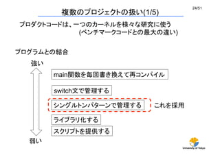 University of Tokyo
24/51	
複数のプロジェクトの扱い(1/5)	
プロダクトコードは、一つのカーネルを様々な研究に使う
(ベンチマークコードとの最大の違い)	
プログラムとの結合	
強い	
弱い	
main関数を毎回書き換えて再コンパイル	
switch文で管理する	
シングルトンパターンで管理する	
ライブラリ化する	
これを採用	
スクリプトを提供する	
 