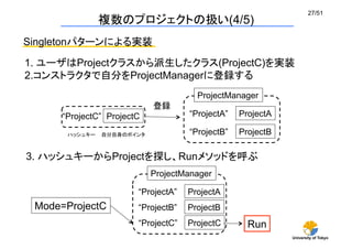 University of Tokyo
27/51	
複数のプロジェクトの扱い(4/5)	
1. ユーザはProjectクラスから派生したクラス(ProjectC)を実装
2.コンストラクタで自分をProjectManagerに登録する	
ProjectA	
“ProjectA”	
ProjectB	
“ProjectB”	
ProjectC	
“ProjectC”	
ProjectManager	
ハッシュキー	
 自分自身のポインタ	
登録	
3. ハッシュキーからProjectを探し、Runメソッドを呼ぶ	
Mode=ProjectC	
Run	
ProjectA	
“ProjectA”	
ProjectB	
“ProjectB”	
ProjectManager	
ProjectC	
“ProjectC”	
Singletonパターンによる実装	
 