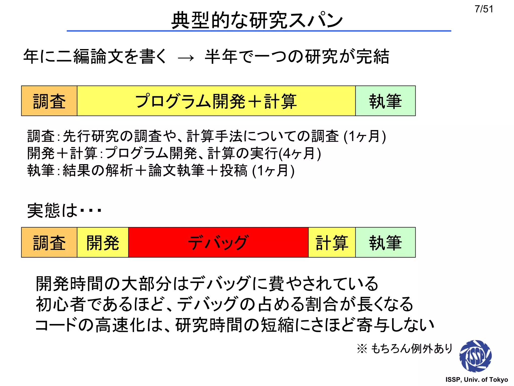 ISSP, Univ. of Tokyo
7/51
典型的な研究スパン
年に二編論文を書く → 半年で一つの研究が完結
プログラム開発＋計算 執筆調査
調査：先行研究の調査や、計算手法についての調査 (1ヶ月)
開発＋計算：プログラム開発、計算の実行(4ヶ月)
執筆：結果の解析＋論文執筆＋投稿 (1ヶ月)
実態は・・・
執筆調査 デバッグ開発
開発時間の大部分はデバッグに費やされている
初心者であるほど、デバッグの占める割合が長くなる
コードの高速化は、研究時間の短縮にさほど寄与しない
計算
※ もちろん例外あり
 