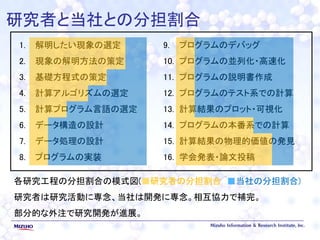 研究者と当社との分担割合
1. 解明したい現象の選定
2. 現象の解明方法の策定
3. 基礎方程式の策定
4. 計算アルゴリズムの選定
5. 計算プログラム言語の選定
6. データ構造の設計
7. データ処理の設計
8. プログラムの実装
9. プログラムのデバッグ
10. プログラムの並列化・高速化
11. プログラムの説明書作成
12. プログラムのテスト系での計算
13. 計算結果のプロット・可視化
14. プログラムの本番系での計算
15. 計算結果の物理的価値の発見
16. 学会発表・論文投稿
各研究工程の分担割合の模式図(■研究者の分担割合 ■当社の分担割合)
研究者は研究活動に専念、当社は開発に専念。相互協力で補完。
部分的な外注で研究開発が進展。
 