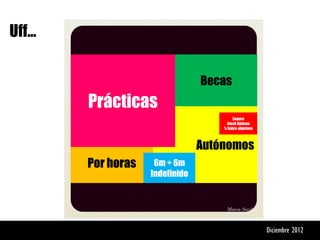 Uff…


                                Becas
       Prácticas
                                         Seguro
                                      Stock Options
                                    % Sobre objetivos



                                Autónomos
       Por horas    6m + 6m
                   Indefinido




                                                        Diciembre 2012
 