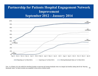 Partnership for Patients Hospital Engagement Network 
Improvement 
September 2012 –January 2014 
21 
 