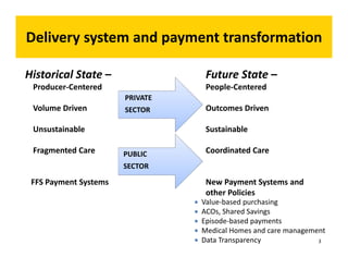  Value‐based purchasing 
 ACOs, Shared Savings 
 Episode‐based payments 
 Medical Homes and care management 
 Data Transparency 
Future State – 
People‐Centered 
Outcomes Driven 
Sustainable 
Coordinated Care 
New Payment Systems and 
other Policies 
PUBLIC 
SECTOR 
PRIVATE 
SECTOR 
Historical State – 
Producer‐Centered 
Volume Driven 
Unsustainable 
Fragmented Care 
FFS Payment Systems 
Delivery system and payment transformation 
3 
 