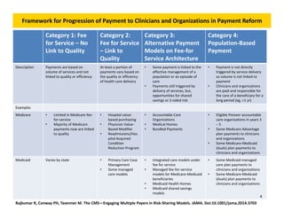 Rajkumar R, Conway PH, TavennerM. The CMS—Engaging Multiple Payers in Risk‐Sharing Models. JAMA. Doi:10.1001/jama.2014.3703 
Category 1: Fee 
for Service – No 
Link to Quality 
Category 2: 
Feefor Service 
– Link to 
Quality 
Category 3: 
Alternative Payment 
Models on Fee‐for 
Service Architecture 
Category 4: 
Population‐Based 
Payment 
Description Payments are based on 
volume of services and not 
linked to quality or efficiency 
At least a portion of 
payments vary based on 
the quality or efficiency 
of health care delivery 
• Some payment is linked to the 
effective management of a 
population or an episode of 
care 
• Payments still triggered by 
delivery of services, but, 
opportunities for shared 
savings or 2‐sided risk 
• Payment is not directly 
triggered by service delivery 
so volume is not linked to 
payment 
• Clinicians and organizations 
are paid and responsible for 
the care of a beneficiary for a 
long period (eg, >1 yr) 
Examples 
Medicare • Limited in Medicare fee‐for‐ 
service 
• Majority of Medicare 
payments now are linked 
to quality 
• Hospital value‐based 
purchasing 
• Physician Value‐ 
Based Modifier 
• Readmissions/Hos 
pital Acquired 
Condition 
Reduction Program 
• Accountable Care 
Organizations 
• Medical Homes 
• Bundled Payments 
• Eligible Pioneer accountable 
care organizations in years 3 
– 5 
• Some Medicare Advantage 
plan payments to clinicians 
and organizations 
• Some Medicare‐Medicaid 
(duals) plan payments to 
clinicians and organizations 
Medicaid Varies by state • Primary Care Case 
Management 
• Some managed 
care models 
• Integrated care models under 
fee for service 
• Managed fee‐for‐service 
models for Medicare‐Medicaid 
beneficiaries 
• Medicaid Health Homes 
• Medicaid shared savings 
models 
• Some Medicaid managed 
care plan payments to 
clinicians and organizations 
• Some Medicare‐Medicaid 
(duals) plan payments to 
clinicians and organizations 
Framework for Progression of Payment to Clinicians and Fr Organizations in Payment Reform 
amework 4 
 