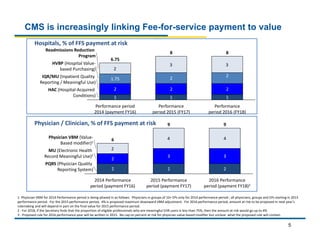 5 
1‐ Physician VBM for 2014 Performance period is being phased in as follows: Physicians in groups of 10+ EPs only for 2014 performance period ; all physicians, groups and EPs starting in 2015 
performance period. For the 2015 performance period, 4% is proposed maximum downward VBM adjustment. For 2016 performance period, amount at risk to be proposed in next year’s 
rulemaking and will depend in part on the final value for 2015 performance period. 
2 ‐ For 2018, if the Secretary finds that the proportion of eligible professionals who are meaningful EHR users is less than 75%, then the amount at risk would go up to 4% 
3 ‐ Proposed rule for 2016 performance year will be written in 2015. No cap on percent at risk for physician value‐based modifier but unclear what the proposed rule will contain. 
2 
4 4 
3 
2 
9 
2016 Performance 
period (payment FY18)3 
3 
2 
9 
2015 Performance 
period (payment FY17) 
Physician VBM (Value‐ 
Based modifier)1 
2 
MU (Electronic Health 
Record Meaningful Use)2 
2 
PQRS (Physician Quality 
Reporting System) 
6 
2014 Performance 
period (payment FY16) 
Physician / Clinician, % of FFS payment at risk 
2 
3 3 
2 
2 
1 
8 
Performance 
period 2016 (FY18) 
2 
2 
1 
8 
Performance 
period 2015 (FY17) 
Readmissions Reduction 
Program 
1.75 
HVBP (Hospital Value‐based 
Purchasing) 
2 
IQR/MU (Inpatient Quality 
Reporting / Meaningful Use) 
1 
HAC (Hospital‐Acquired 
Conditions) 
6.75 
Performance period 
2014 (payment FY16) 
Hospitals, % of FFS payment at risk 
CMS is increasingly linking Fee-for-service payment to value  