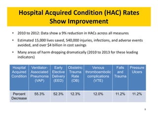 Hospital 
Acquired 
Condition 
Ventilator- 
Associated 
Pneumonia 
(VAP) 
Early 
Elective 
Delivery 
(EED) 
Obstetric 
Trauma 
Rate 
(OB) 
Venous 
thromboembolic 
complications 
(VTE) 
Falls 
and 
Trauma 
Pressure 
Ulcers 
Percent 
Decrease 
55.3% 52.3%12.3%12.0%11.2%11.2% 
• 2010 to 2012: Data show a 9% reduction in HACs across all measures 
• Estimated 15,000 lives saved, 540,000 injuries, infections, and adverse events 
avoided, and over $4 billion in cost savings 
• Many areas of harm dropping dramatically (2010 to 2013 for these leading 
indicators) 
Hospital Acquired Condition (HAC) Rates 
Show Improvement 
9 
 