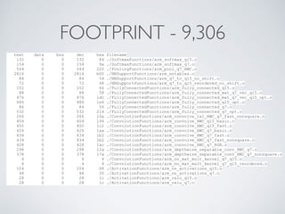FOOTPRINT - 9,306
text data bss dec hex filename
132 0 0 132 84 ./SoftmaxFunctions/arm_softmax_q15.o
154 0 0 154 9a ./SoftmaxFunctions/arm_softmax_q7.o
544 0 0 544 220 ./PoolingFunctions/arm_pool_q7_HWC.o
2816 0 0 2816 b00 ./NNSupportFunctions/arm_nntables.o
84 0 0 84 54 ./NNSupportFunctions/arm_q7_to_q15_no_shift.o
72 0 0 72 48 ./NNSupportFunctions/arm_q7_to_q15_reordered_no_shift.o
102 0 0 102 66 ./FullyConnectedFunctions/arm_fully_connected_q15.o
88 0 0 88 58 ./FullyConnectedFunctions/arm_fully_connected_mat_q7_vec_q15.o
476 0 0 476 1dc ./FullyConnectedFunctions/arm_fully_connected_mat_q7_vec_q15_opt.o
486 0 0 486 1e6 ./FullyConnectedFunctions/arm_fully_connected_q15_opt.o
86 0 0 86 56 ./FullyConnectedFunctions/arm_fully_connected_q7.o
532 0 0 532 214 ./FullyConnectedFunctions/arm_fully_connected_q7_opt.o
266 0 0 266 10a ./ConvolutionFunctions/arm_convolve_1x1_HWC_q7_fast_nonsquare.o
404 0 0 404 194 ./ConvolutionFunctions/arm_convolve_HWC_q15_basic.o
450 0 0 450 1c2 ./ConvolutionFunctions/arm_convolve_HWC_q15_fast.o
426 0 0 426 1aa ./ConvolutionFunctions/arm_convolve_HWC_q7_basic.o
434 0 0 434 1b2 ./ConvolutionFunctions/arm_convolve_HWC_q7_fast.o
434 0 0 434 1b2 ./ConvolutionFunctions/arm_convolve_HWC_q7_fast_nonsquare.o
428 0 0 428 1ac ./ConvolutionFunctions/arm_convolve_HWC_q7_RGB.o
298 0 0 298 12a ./ConvolutionFunctions/arm_depthwise_separable_conv_HWC_q7.o
378 0 0 378 17a ./ConvolutionFunctions/arm_depthwise_separable_conv_HWC_q7_nonsquare.o
4 0 0 4 4 ./ConvolutionFunctions/arm_nn_mat_mult_kernel_q7_q15.o
4 0 0 4 4 ./ConvolutionFunctions/arm_nn_mat_mult_kernel_q7_q15_reordered.o
104 0 0 104 68 ./ActivationFunctions/arm_nn_activations_q15.o
48 0 0 48 30 ./ActivationFunctions/arm_nn_activations_q7.o
28 0 0 28 1c ./ActivationFunctions/arm_relu_q15.o
28 0 0 28 1c ./ActivationFunctions/arm_relu_q7.o
 