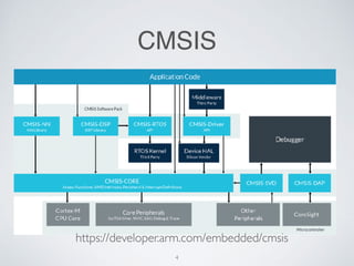 CMSIS
https://developer.arm.com/embedded/cmsis
4
 