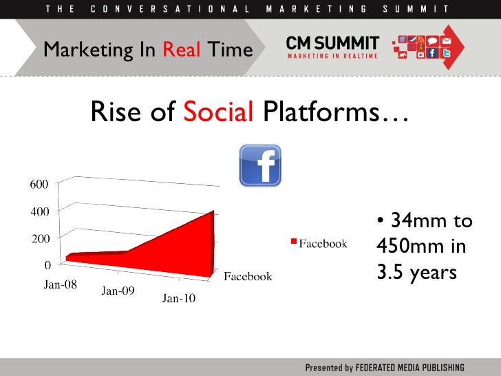 Rise of  Social  Platforms… <ul><li>34mm to 450mm in 3.5 years </li></ul>Marketing In  Real  Time 