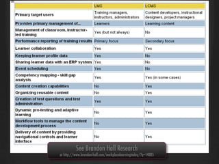 See Brandon Hall Research
at http://www.brandon-hall.com/workplacelearningtoday/?p=14085
 