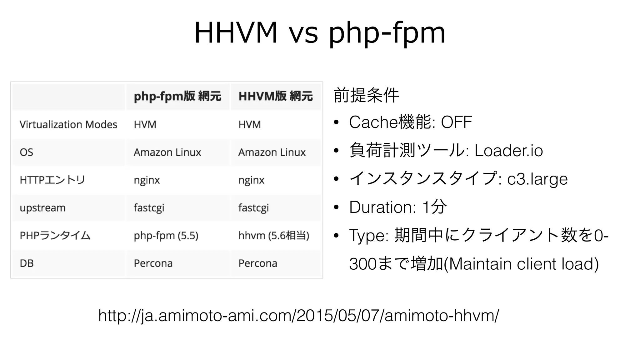 HHVM  vs  php-‐‑‒fpm
前提条件
• Cache機能: OFF
• 負荷計測ツール: Loader.io
• インスタンスタイプ: c3.large
• Duration: 1分
• Type: 期間中にクライアント数を0-
300まで増加(Maintain client load)
http://ja.amimoto-ami.com/2015/05/07/amimoto-hhvm/
 