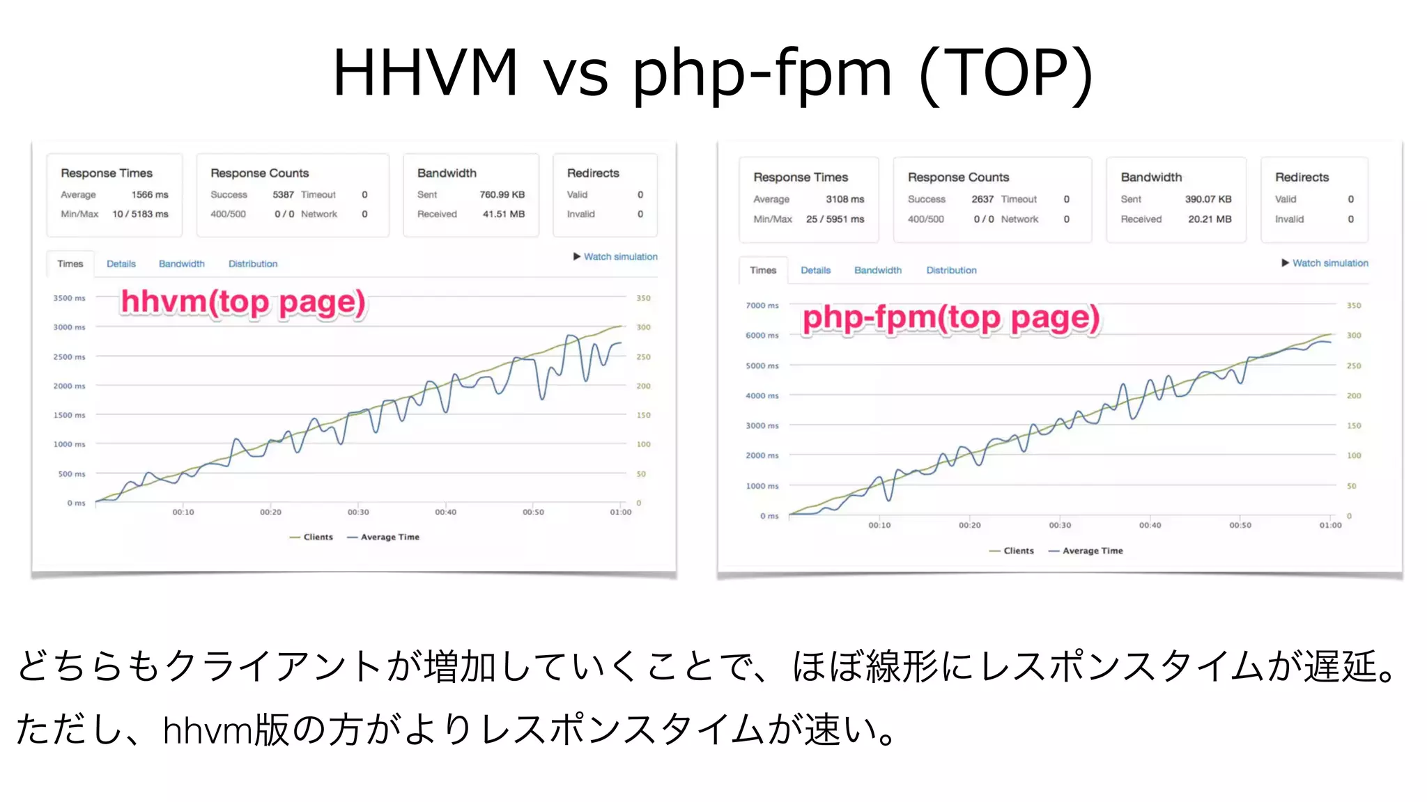 HHVM  vs  php-‐‑‒fpm  (TOP)
どちらもクライアントが増加していくことで、ほぼ線形にレスポンスタイムが遅延。 
ただし、hhvm版の方がよりレスポンスタイムが速い。
 