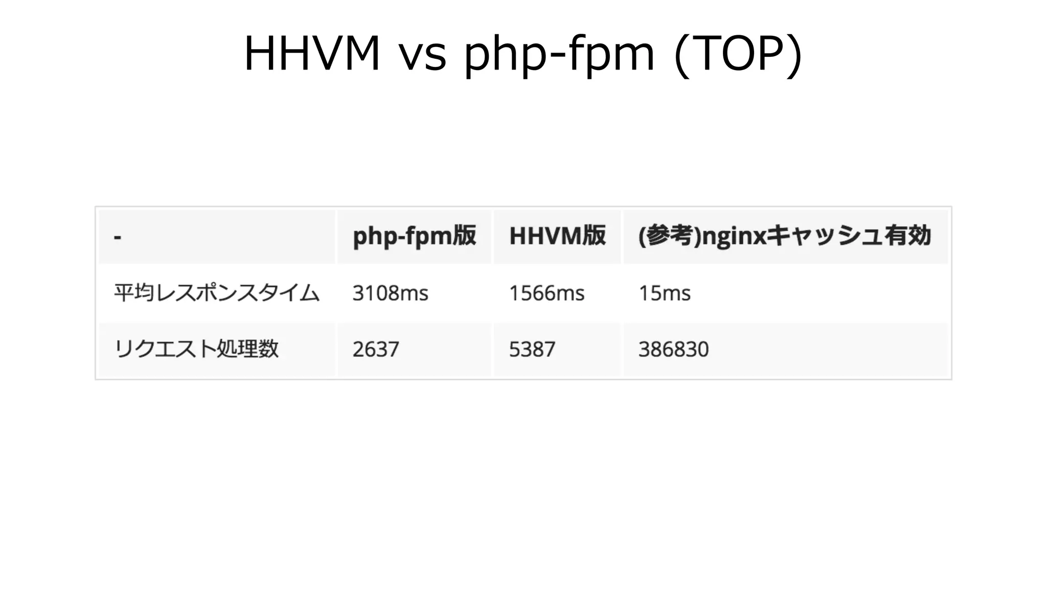 HHVM  vs  php-‐‑‒fpm  (TOP)
 