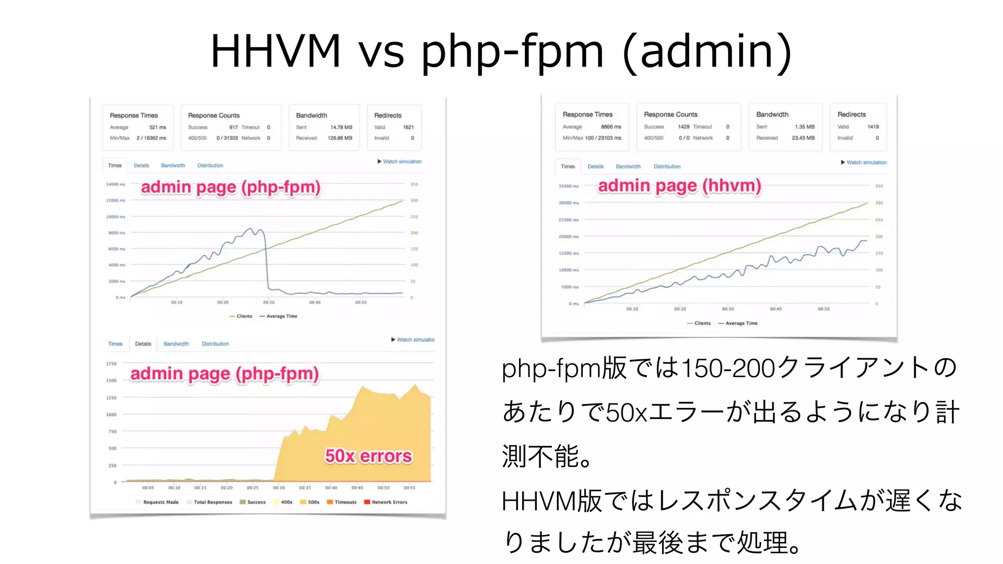 HHVM  vs  php-‐‑‒fpm  (admin)
php-fpm版では150-200クライアントの
あたりで50xエラーが出るようになり計
測不能。 
HHVM版ではレスポンスタイムが遅くな
りましたが最後まで処理。
 