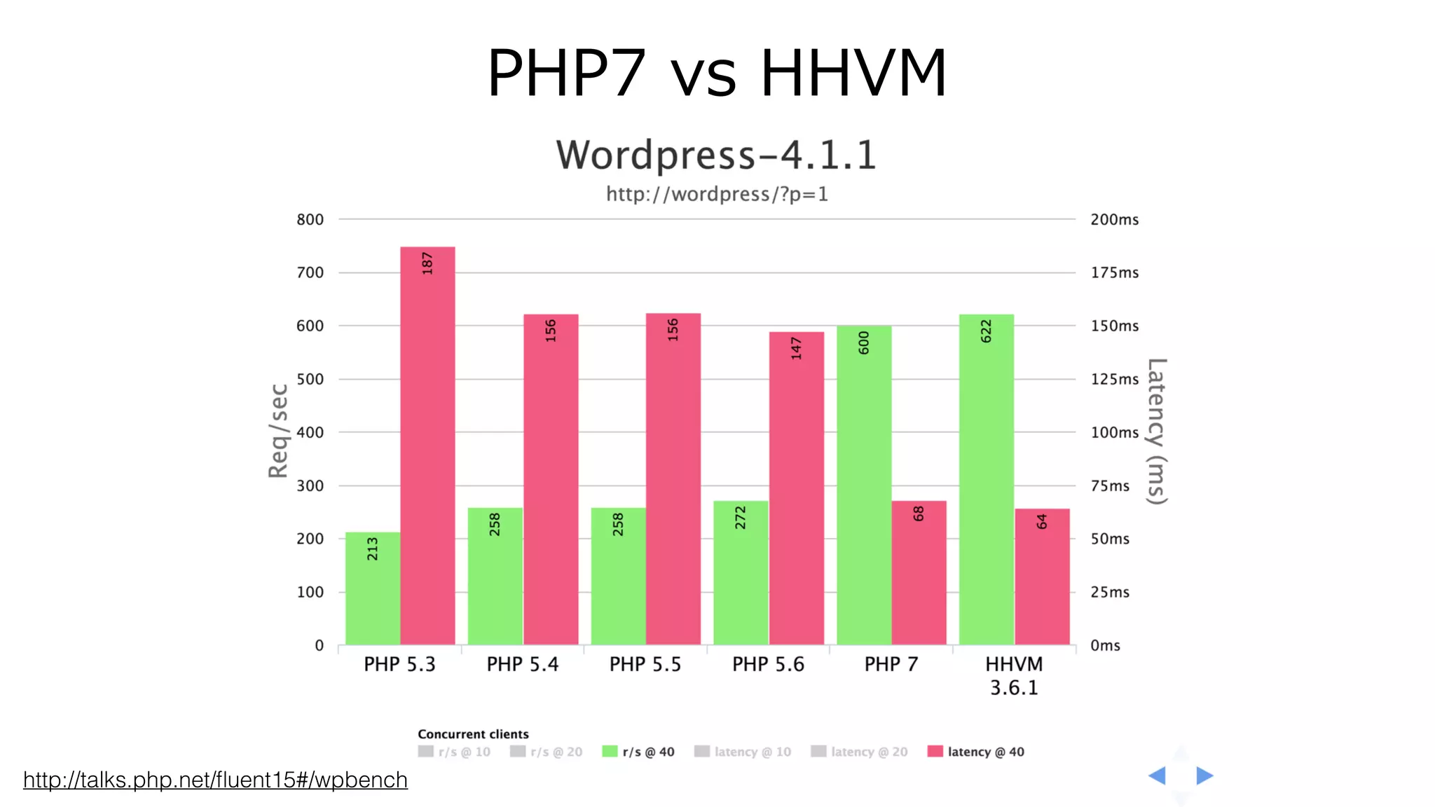 PHP7  vs  HHVM
http://talks.php.net/ﬂuent15#/wpbench
 