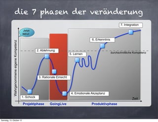 die 7 phasen der veränderung
                                                                                                                         7. Integration
                                              Jetzt
                                              NEU!

                                                                                                  6. Erkenntnis
             Wahrgenommene eigene Kompetenz




                                                          2. Ablehnung
                                                                                                                  durchschnittliche Kompetenz
                                                                                   5. Lernen




                                                           3. Rationale Einsicht




                                                                                    4. Emotionale Akzeptanz
                                              1. Schock
                                                                                                                                  Zeit
                                              Projektphase         GoingLive                     Produktivphase



Samstag, 13. Oktober 12
 