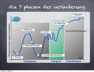 die 7 phasen der veränderung
                                                                                                                         7. Integration
                                              Jetzt
                                              NEU!

                                                                                                  6. Erkenntnis
             Wahrgenommene eigene Kompetenz




                                                          2. Ablehnung
                                                                                                                  durchschnittliche Kompetenz
                                                                                   5. Lernen




                                                           3. Rationale Einsicht




                                                                                    4. Emotionale Akzeptanz
                                              1. Schock
                                                                                                                                  Zeit
                                                           Projektphase                        GoingLive          Produktivphase



Samstag, 13. Oktober 12
 