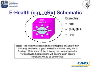 E-Health (e.g., eRx) Schematic Note:  The following discussion is a conceptual analysis of how CMS may be able to support e-Health activities using MMIS funding.  While some of this thinking has been approved at various levels, final decisions will depend upon specific conditions yet to be determined  DW  HW/SW WEB PORTAL Examples eRx EHR/EMR PHR 