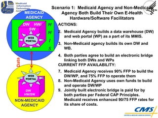 NON-MEDICAID AGENCY DW  HW/SW ACTIONS: Medicaid Agency builds a data warehouse (DW) and web portal (WP) as a part of its MMIS.  Non-Medicaid agency builds its own DW and WB.  Both parties agree to build an electronic bridge linking both DWs and WPs CURRENT FFP AVAILABILITY: Medicaid Agency receives 90% FFP to build the DW/WP, and 75% FFP to operate them Non-Medicaid Agency uses own funds to build and operate DW/WP Jointly built electronic bridge is paid for by both parties per Federal CAP Principles. Medicaid receives enhanced 90/75 FFP rates for its share of costs. MEDICAID AGENCY Scenario 1:  Medicaid Agency and Non-Medicaid Agency Both Build Their Own E-Health Hardware/Software Facilitators DW  HW/SW Data WEB PORTAL M M I S WEB PORTAL 
