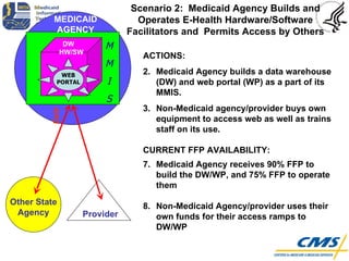 Other State Agency DW  HW/SW ACTIONS: Medicaid Agency builds a data warehouse (DW) and web portal (WP) as a part of its MMIS.  Non-Medicaid agency/provider buys own equipment to access web as well as trains staff on its use.  CURRENT FFP AVAILABILITY: Medicaid Agency receives 90% FFP to build the DW/WP, and 75% FFP to operate them Non-Medicaid Agency/provider uses their own funds for their access ramps to DW/WP MEDICAID AGENCY Scenario 2:  Medicaid Agency Builds and Operates E-Health Hardware/Software Facilitators and  Permits Access by Others Data M M I S WEB PORTAL Provider 
