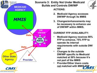 Other State Agency DW  HW/SW ACTIONS: Medicaid Agency accesses DW/WP through its MMIS Changes/enhancements may be necessary to enhance use of DW/WP within MMIS.  CURRENT FFP AVAILABILITY: Medicaid Agency receives 90% FFP to enhance, 75% FFP to operate its internal requirements with outside DW/WP Changes to the outside DW/WP specific to Medicaid matched at 50% because it’s not part of the MMIS Provider/Other Users costs  not  matched with MMIS FFP MEDICAID AGENCY Scenario 3:  Entity Not Under Medicaid Builds and Controls DW/WP MMIS WEB PORTAL Provider Data Data 
