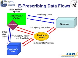 E-Prescribing Data Flows Physician’s Office Electronic Switch Pharmacy State Medicaid Agency MMIS Claims Engine Rx Claims 1. Eligibility Inquiry  and Drug History 2. Rx sent to Pharmacy $ $ Office Visit Claim Pharmacy Claim 3. Drug/drug interaction 