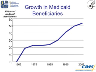 Growth in Medicaid Beneficiaries Millions of Medicaid Beneficiaries 0 10 20 30 40 50 60 1965 1975 1985 1995 2008 