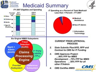 Medicaid Summary Percentage of Total 55.2 Million $326.4 Billion IT Spending as a Percent of Total Medicaid   Less than 1 Percent – FY   2007 FY 2007 Eligibles and Spending Claims Processing Engine Fraud Detection (SURS) Mgmt + Admin (MARS) 3 rd  Party Liability (TPL) Provider Subsystem Reference Subsystem Six Original MMIS Subsystems CURRENT PRIOR APPROVAL PROCESS State Submits Plan/APD, RFP and Contract to CMS for IT Funding CMS Approves Project:  …90% FFP for MMIS Development …75% FFP for MMIS Operations  …50% FFP for all other IT/Admin CMS Certifies MMIS 
