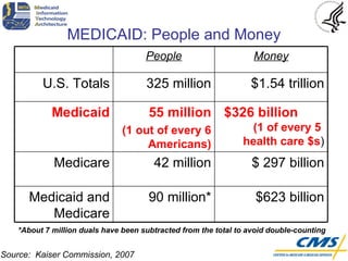 MEDICAID: People and Money *About 7 million duals have been subtracted from the total to avoid double-counting Source:  Kaiser Commission, 2007 $623 billion 90 million* Medicaid and Medicare $ 297 billion 42 million Medicare $326 billion  (1 of every 5  health care $s ) 55 million (1 out of every 6 Americans) Medicaid $1.54 trillion 325 million U.S. Totals Money People 