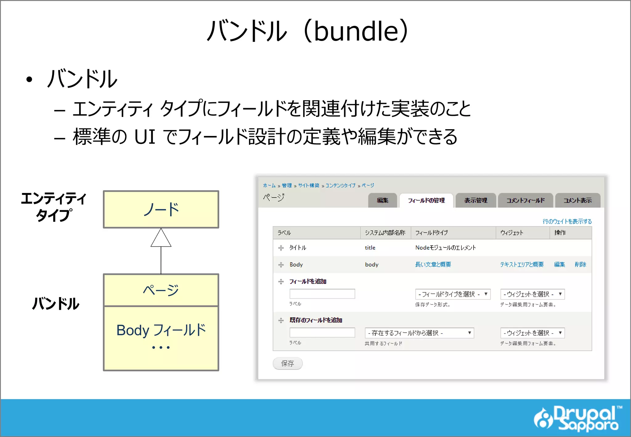 バンドル（bundle）
• バンドル
– エンティティ タイプにフィールドを関連付けた実装のこと
– 標準の UI でフィールド設計の定義や編集ができる
ページ
Body フィールド
・・・
ノード
エンティティ
タイプ
バンドル
 