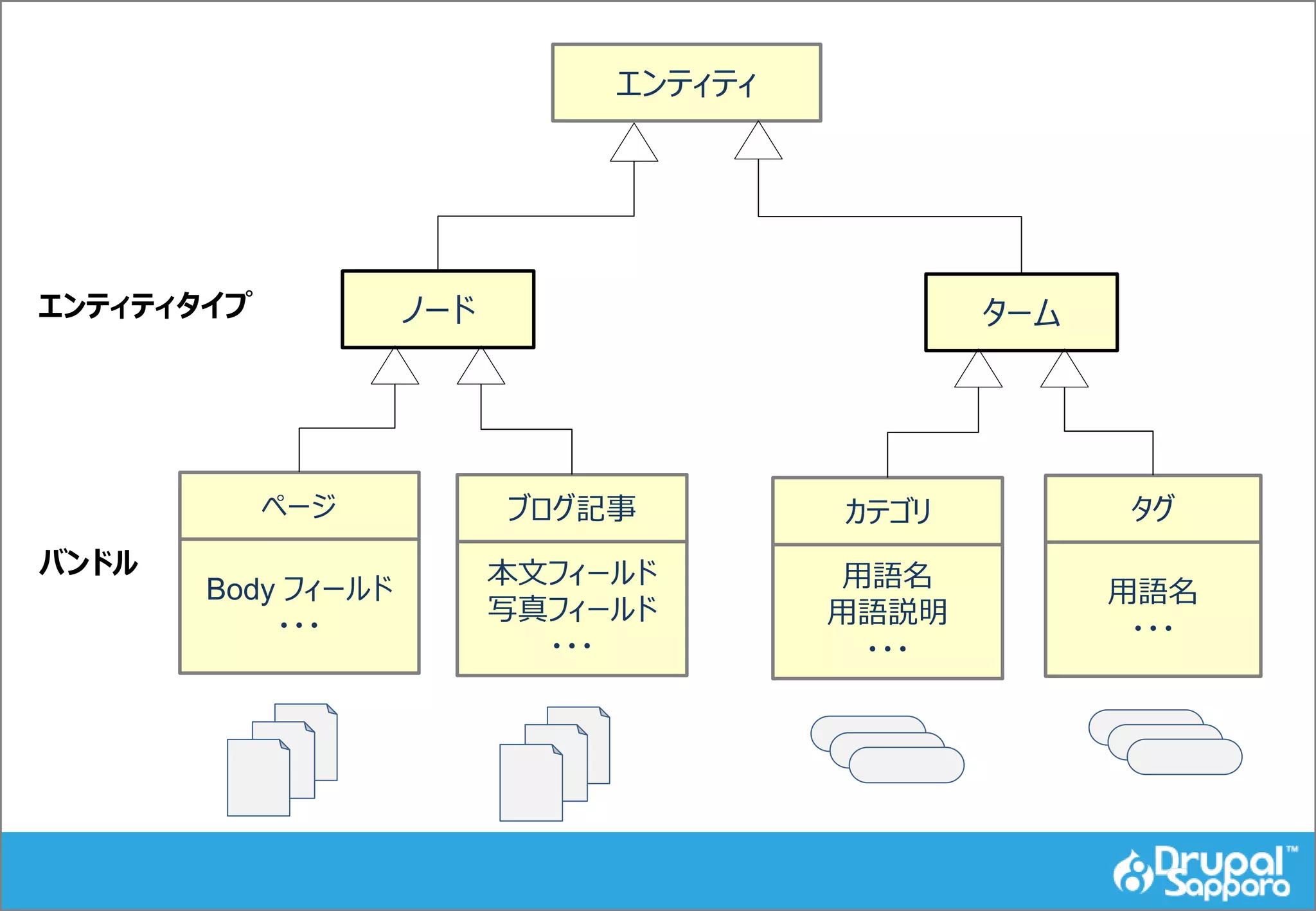 ページ
Body フィールド
・・・
ノード
エンティティ
ブログ記事
本文フィールド
写真フィールド
・・・
カテゴリ
用語名
用語説明
・・・
ターム
タグ
用語名
・・・
エンティティタイプ
バンドル
 