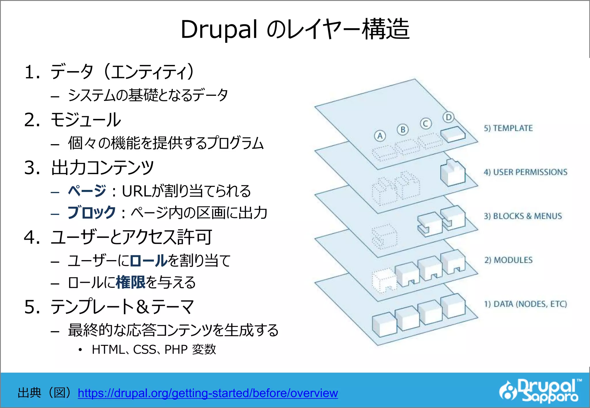 Drupal のレイヤー構造
1. データ（エンティティ）
– システムの基礎となるデータ
2. モジュール
– 個々の機能を提供するプログラム
3. 出力コンテンツ
– ページ：URLが割り当てられる
– ブロック：ページ内の区画に出力
4. ユーザーとアクセス許可
– ユーザーにロールを割り当て
– ロールに権限を与える
5. テンプレート＆テーマ
– 最終的な応答コンテンツを生成する
• HTML、CSS、PHP 変数
出典（図）https://drupal.org/getting-started/before/overview
 