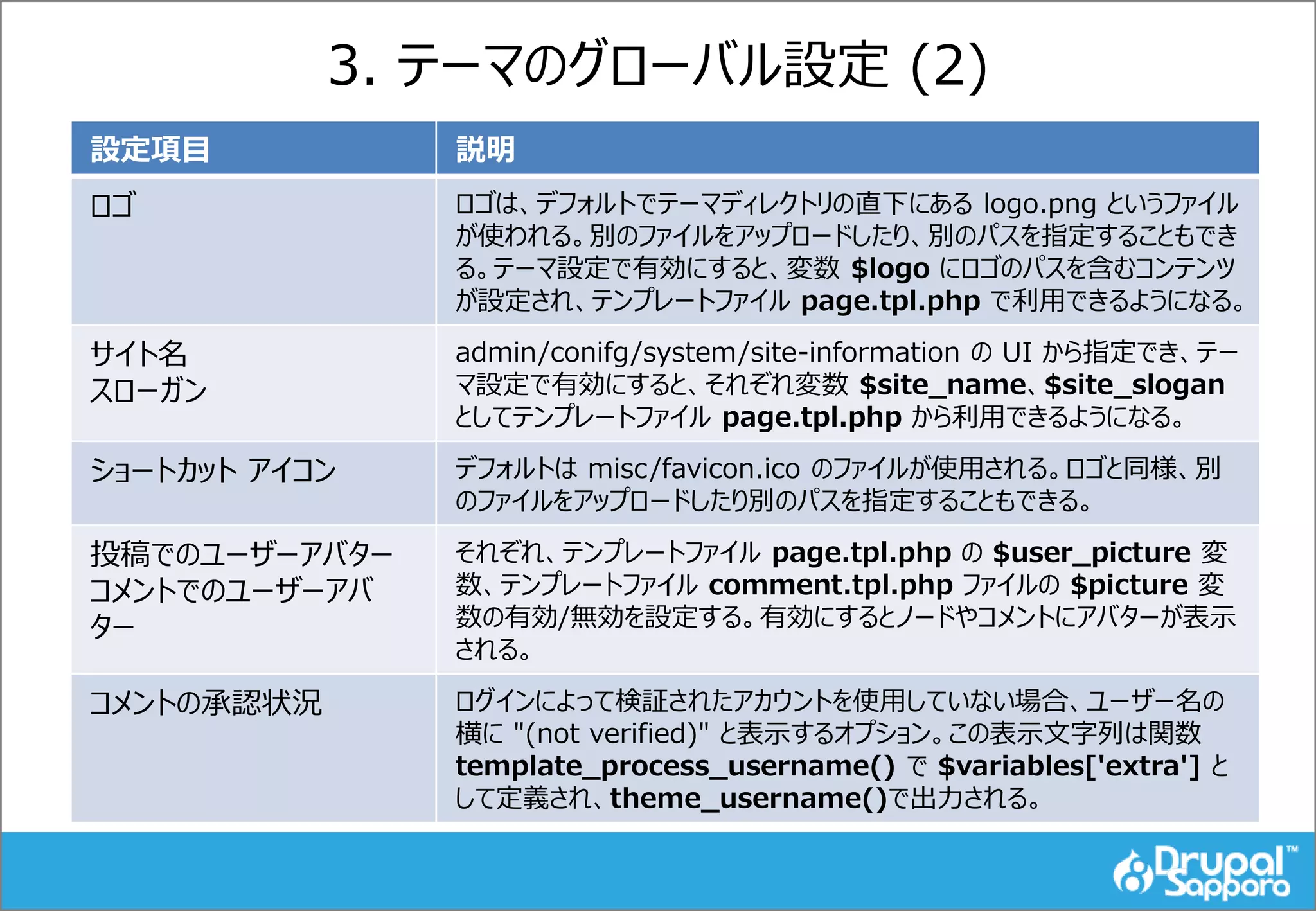 3. テーマのグローバル設定 (2)
設定項目 説明
ロゴ ロゴは、デフォルトでテーマディレクトリの直下にある logo.png というファイル
が使われる。別のファイルをアップロードしたり、別のパスを指定することもでき
る。テーマ設定で有効にすると、変数 $logo にロゴのパスを含むコンテンツ
が設定され、テンプレートファイル page.tpl.php で利用できるようになる。
サイト名
スローガン
admin/conifg/system/site-information の UI から指定でき、テー
マ設定で有効にすると、それぞれ変数 $site_name、$site_slogan
としてテンプレートファイル page.tpl.php から利用できるようになる。
ショートカット アイコン デフォルトは misc/favicon.ico のファイルが使用される。ロゴと同様、別
のファイルをアップロードしたり別のパスを指定することもできる。
投稿でのユーザーアバター
コメントでのユーザーアバ
ター
それぞれ、テンプレートファイル page.tpl.php の $user_picture 変
数、テンプレートファイル comment.tpl.php ファイルの $picture 変
数の有効/無効を設定する。有効にするとノードやコメントにアバターが表示
される。
コメントの承認状況 ログインによって検証されたアカウントを使用していない場合、ユーザー名の
横に "(not verified)" と表示するオプション。この表示文字列は関数
template_process_username() で $variables['extra'] と
して定義され、theme_username()で出力される。
 